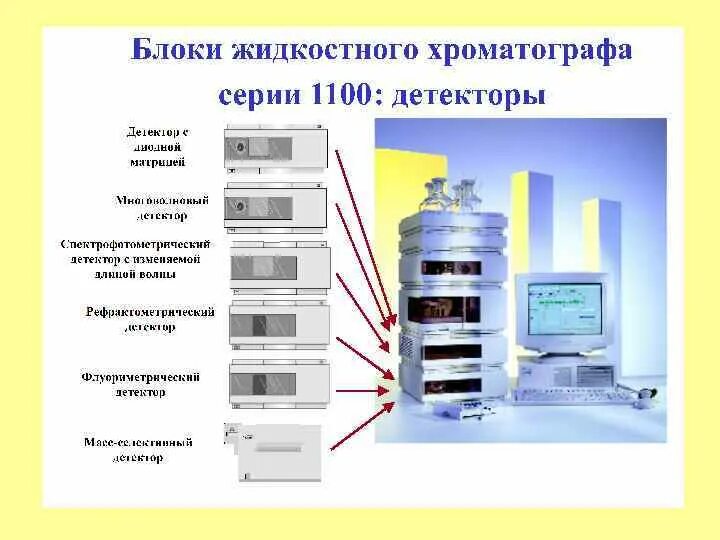 Детекторы газового хроматографа. Хроматограф с УФ детектором для ВЭЖХ. Детекторы в ВЭЖХ хроматографии. ВЭЖХ хроматограф. Жидкостный хроматограф "Хромос ЖХ-301 С флуориметрическим детектором.