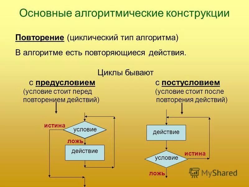 Презентация на тему: "Способы описания и виды алгоритмов Учитель информатики гим