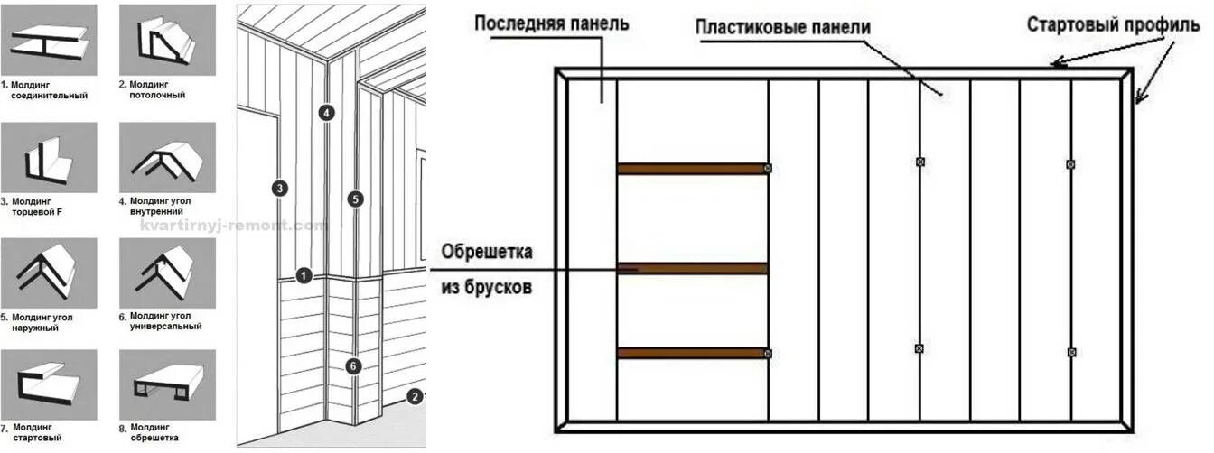 Монтаж пластиковых панелей своими руками. Схема монтажа стеновых панелей ПВХ. Как крепить панели ПВХ К стене. Панели МДФ технология монтажа. Схема монтажа панелей МДФ.