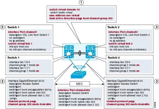 Режим active active. Cisco VSS. Cisco switchport access VLAN. Интерфейс VLAN 1 В Cisco. Конфигурация VSS.