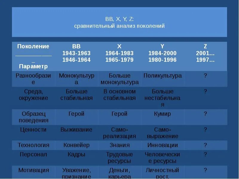 Теория поколений. Таблица поколений. Поколения и их названия. Теория поколений по годам. Сравнительный анализ ценностей