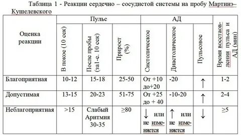 Лабораторная работа функциональная проба реакция сердечно сосудистой