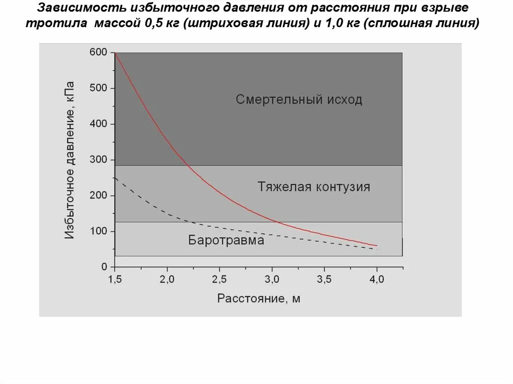 Давление при взрыве. Давление при взрыве тротила. Таблица избыточного давления при взрыве. График избыточного давления при взрыве. Давление газов взрыва