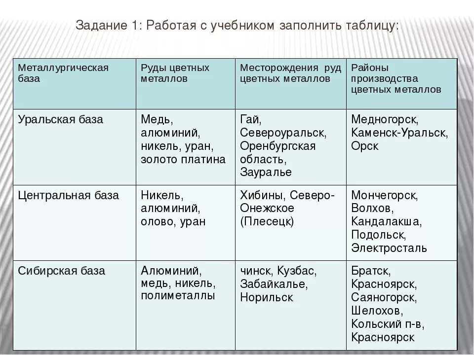 Металлургические базы России таблица 9 класс география. Металлургические базы России таблица 9 класс. Металлургические базы цветной металлургии России таблица. Таблица цветная металлургия 9 класс география России. Крупные организации характеристика