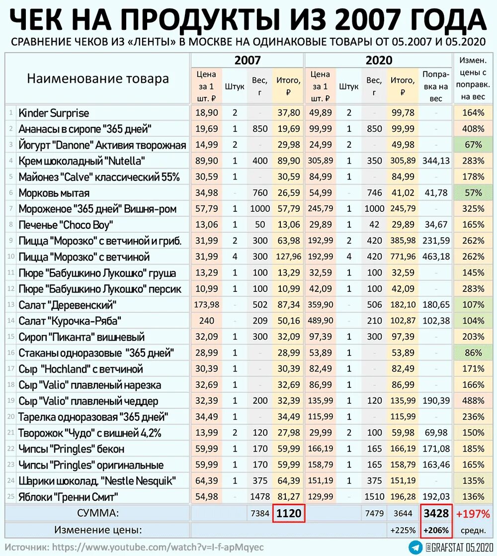 Сколько будет лет в 2003. Цены в 2007 году в России. Цены 2007 года на продукты в России. Сравнение цен. Российские расценки на продукты.