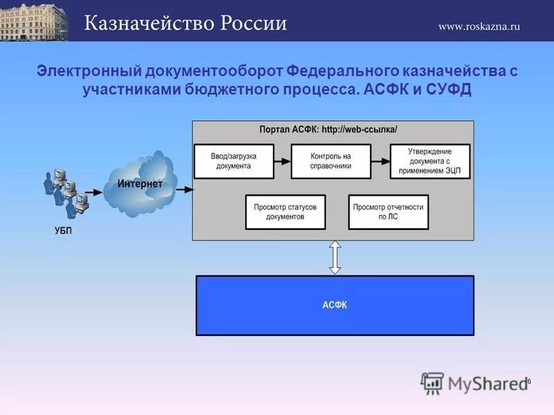 Гос информационные системы. Федеральное казначейство участник бюджетного процесса. Структура федерального казначейства. Задачи финансовых органов. Электронный бюджет.