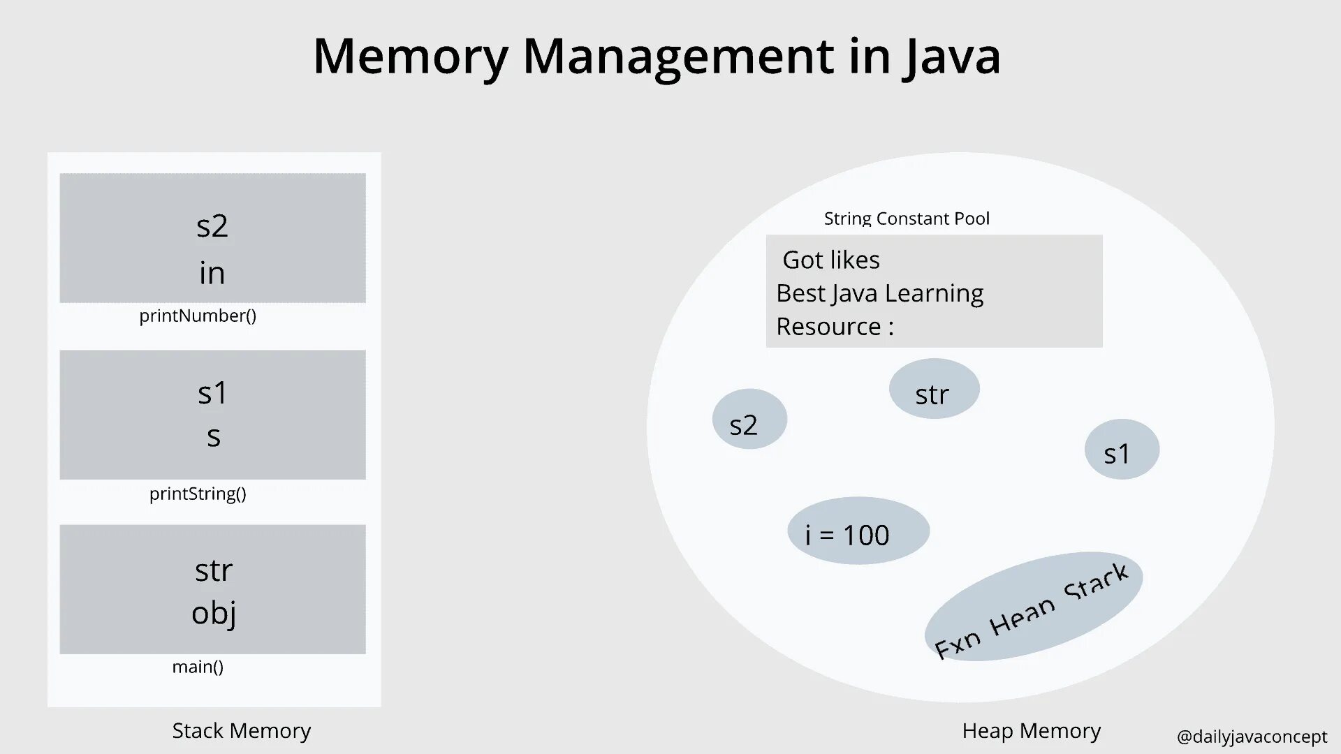 Java управление памятью. Stack heap java. Память в JVM Stack heap. Стековой памяти java. Память в java