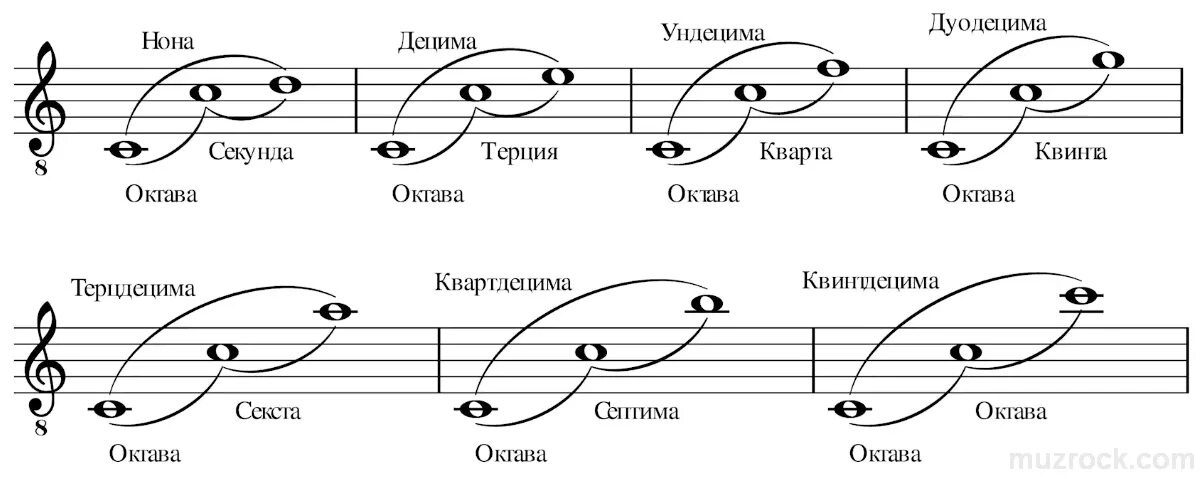 Прима октава септима. Интервалы больше октавы в сольфеджио. Нона Децима интервалы. Составные интервалы сольфеджио. Интервалы Терция Октава.