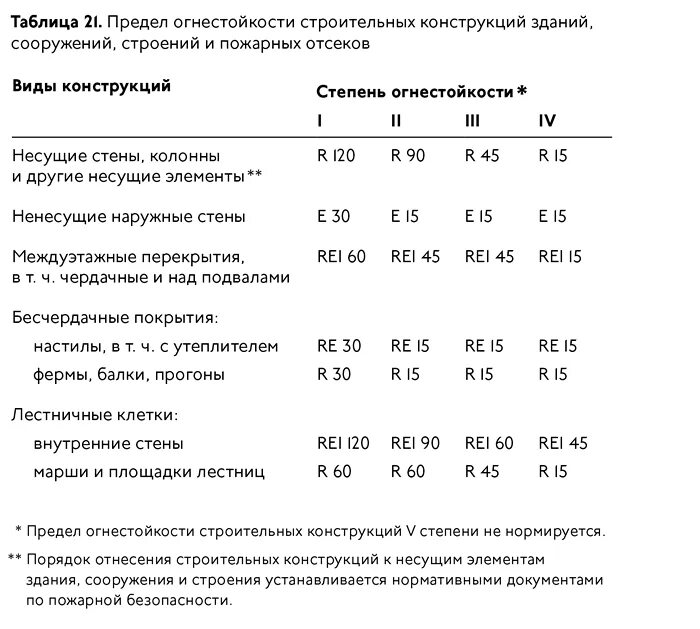 Пособие по пределу огнестойкости строительных конструкций. Предел огнестойкости противопожарных окон. предел огнестойкости r120 толщина слоя. предел огнестойкости е75. фактический предел огнестойкости конструкции.