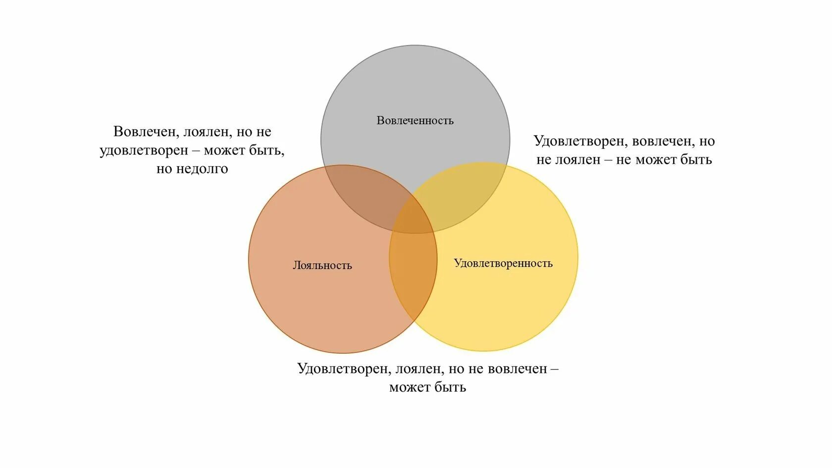 Факторы лояльность. Вовлеченность и лояльность персонала. Удовлетворенность лояльность вовлеченность. Вовлеченность и удовлетворенность персонала. Вовлеченность удовлетворенность и лояльность персонала.