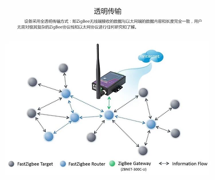 Шлюз зигби. ZIGBEE шлюз rj45. Структура беспроводной сенсорной сети. ZIGBEE модем din. Беспроводных сенсорных сетей.