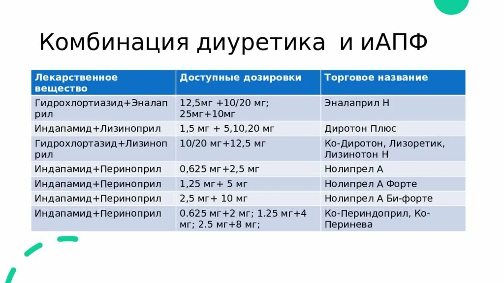 Препараты группы апф. Ингибитор АПФ И диуретик. Ингибитор АПФ+диуретик препараты. Комбинированные препараты ингибитор АПФ И диуретик. ИАПФ диуретик комбинация.