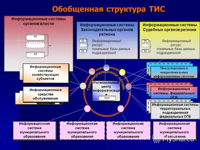 Ис территория. Территориальная информационная система. Структура информационной системы. Обобщенная структура ИС. Подразделение информационных систем.