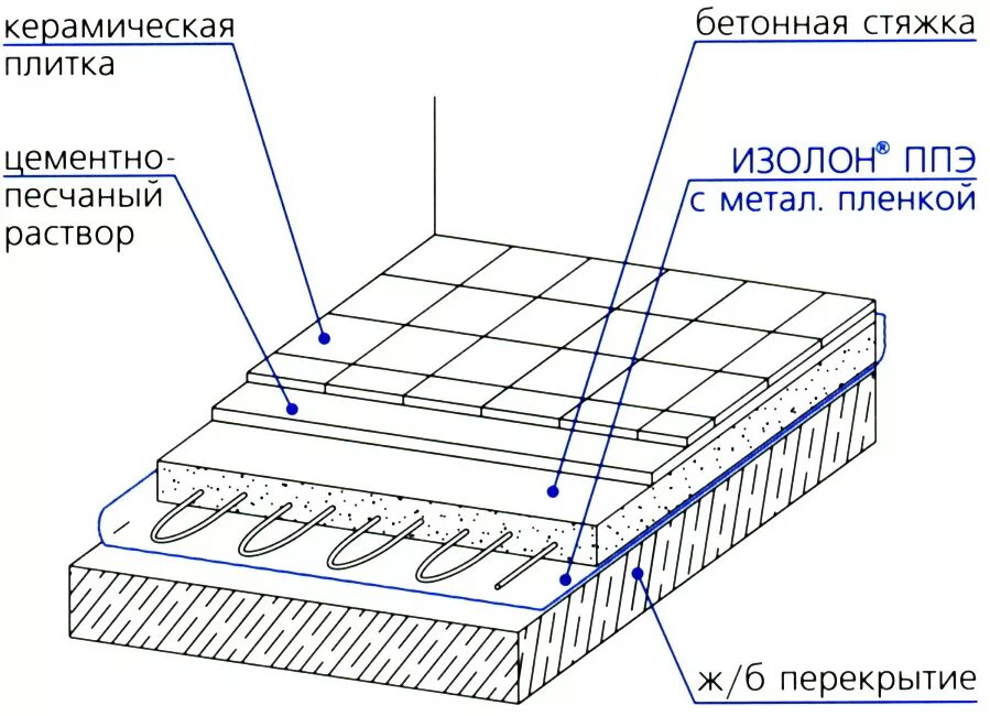 Керамогранит схема пола. Схема устройство стяжки пола с гидроизоляцией. Схема теплого пола с гидроизоляцией. Схема устройства керамического пола.