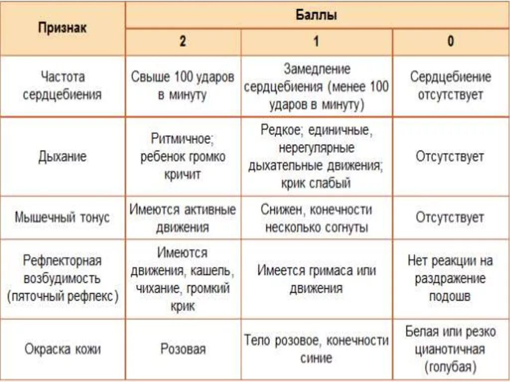 1 г 5 мес. Шкала Апгар для новорожденных 9 баллов. Шкала Апгар 8/8 расшифровка для новорожденных. Шкала Апгар для новорожденных 8/8 таблица расшифровка. Шкала Апгар для новорожденных 7/9.