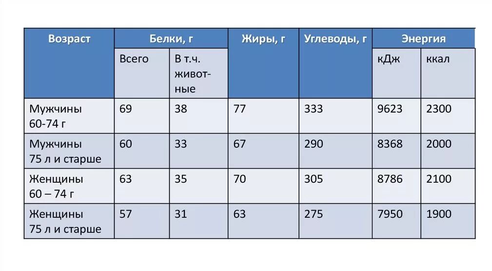 Суточные нормы белков жиров углеводов для человека. Норма суточной потребности белков жиров углеводов. Таблица нормы потребления белков жиров и углеводов. Нормы белка углеводов и жиров в сутки.