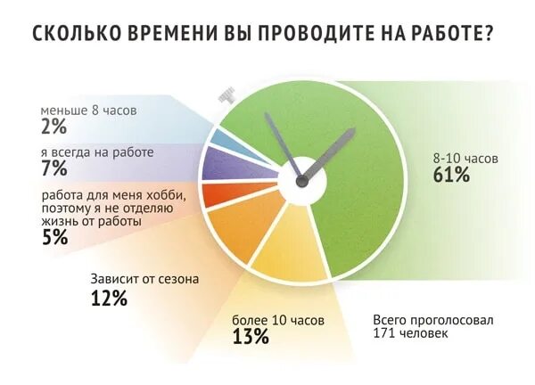 Сколько времени уделять работе. Сколько времени человек проводит на работе. сколько времени люди проводят на работе. сколько времени человек тратит на работу. сколько процентов времени человек проводит на работе.
