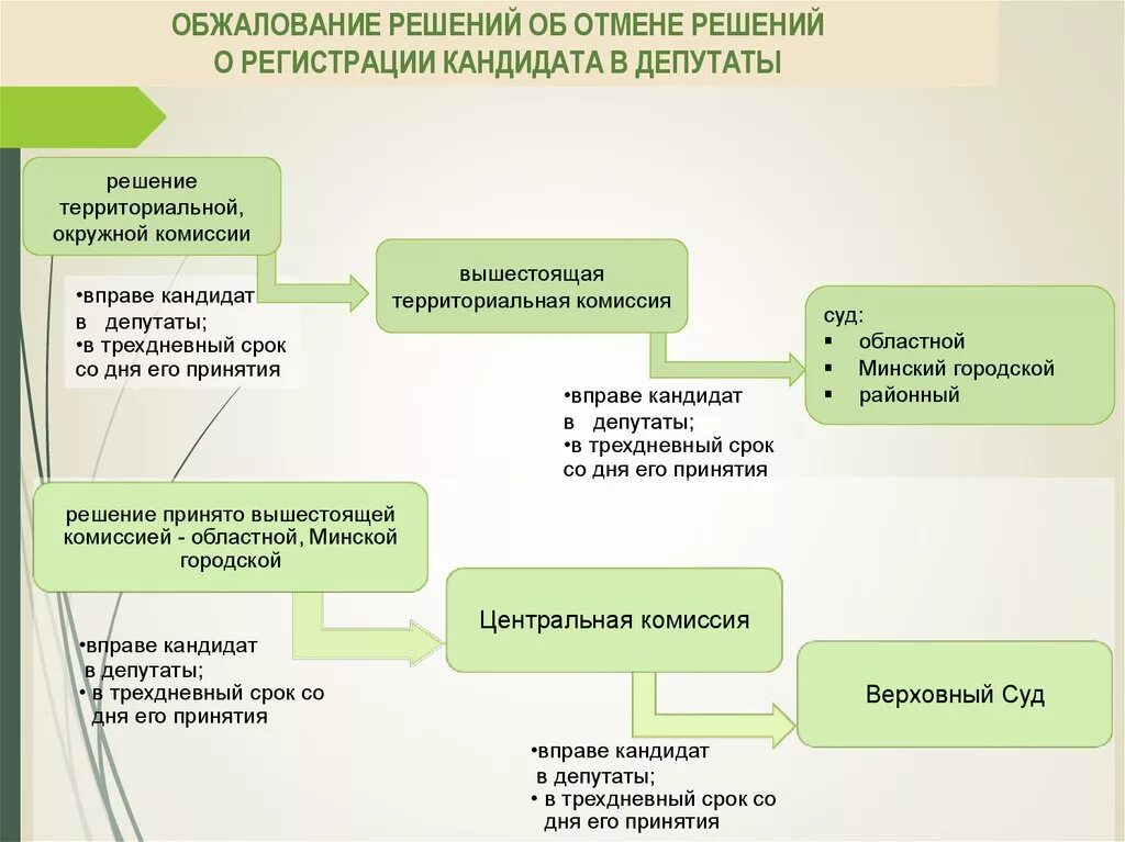 Срок обжалования ответа. Обжалование решения. Решение о регистрации кандидата. Оспаривание решения Роспатента. Как можно обжаловать решение Роспатента.