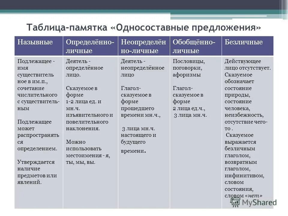 Односоставные предложения таблица. Типы односоставных предложений памятка. Односоставное предложение вид определенно личные. Типы односоставных предложенийтаблцица. Простое односоставное примеры