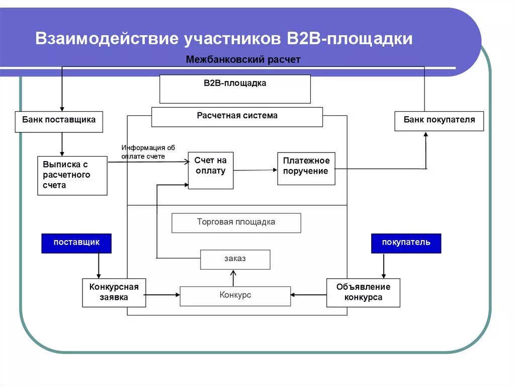 Этапы взаимодействия участников. Взаимодействие участников. Модель взаимодействия участников проекта. Схема взаимодействия участников. Схема участников предприятия.