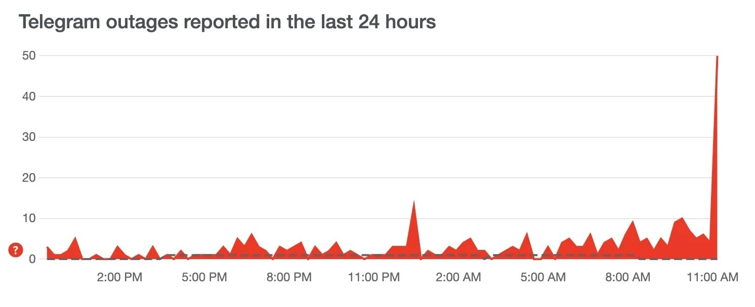 Сбой телеграмма сейчас.