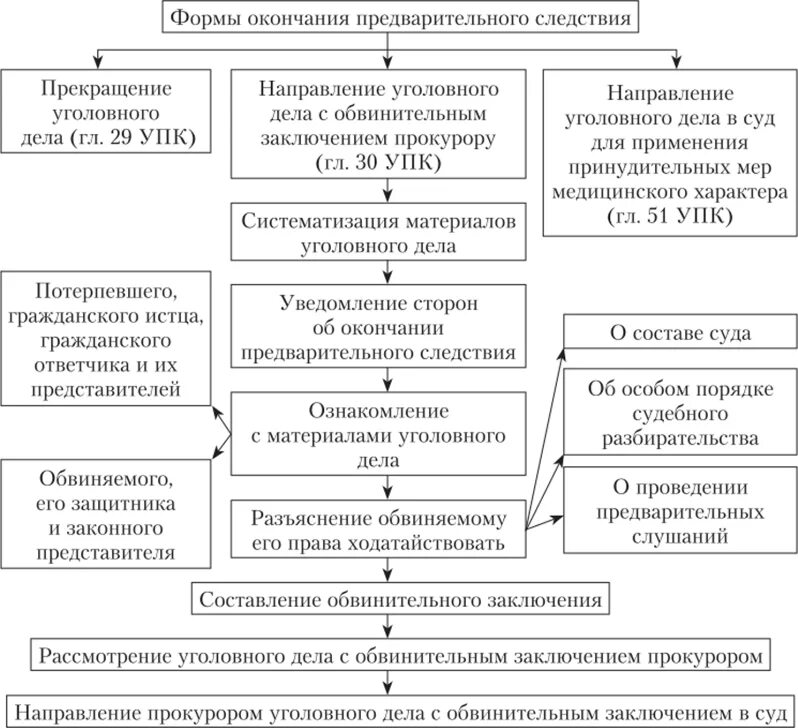 Формы окончания предварительного расследования. Схема формы окончания предварительного расследования. Окончание предварительного следствия с обвинительным заключением. Итоговые акты окончания предварительного расследования сравнение. Процессуальные акты производства