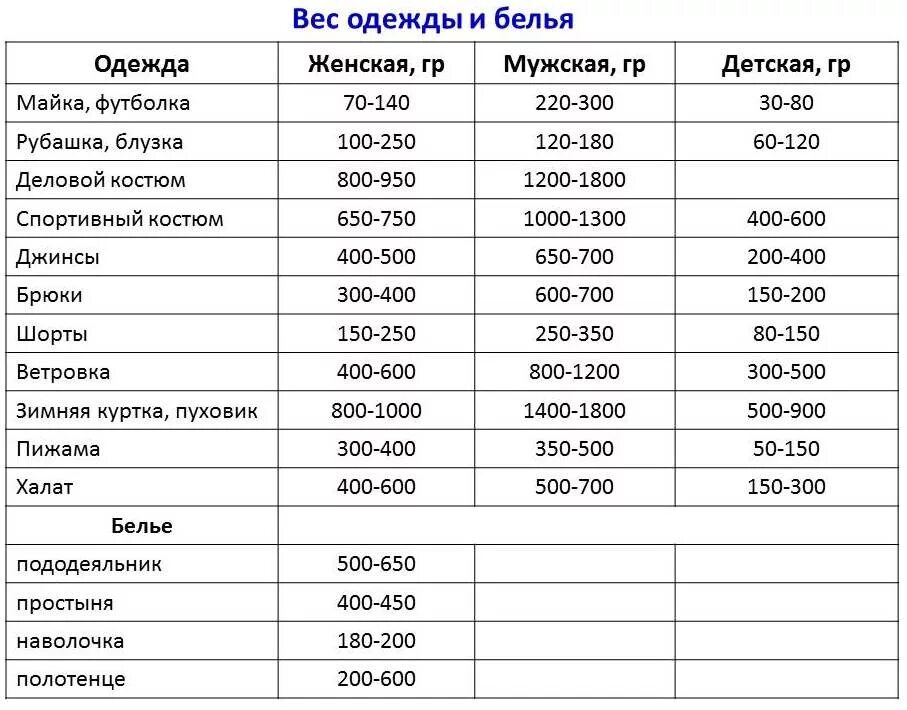 Сколько весит полотенце. Таблица примерного веса вещей для стиральной машины. Таблица загрузки белья в стиральную машину 6 кг сухого. Сколько весит сухое белье для стирки таблица. Как определить вес белья для стиральной машины таблица.