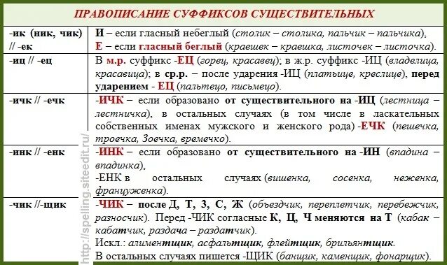 Правописание суффиксов 5 класс карточки. Правописание суффиксы существительных в русском языке таблица. Суффиксы имен существительных в русском языке таблица. Суффиксы русского языка таблица правописания. Правописание суффиксов сущ таблица.