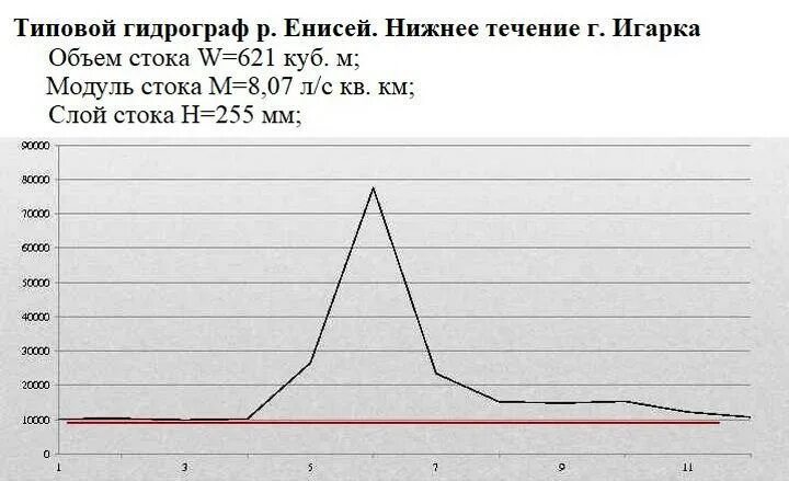 Гидрограф реки Енисей. Гидрограф реки. Гидрограф стока. Гидрограф Амура. Какой режим реки енисей