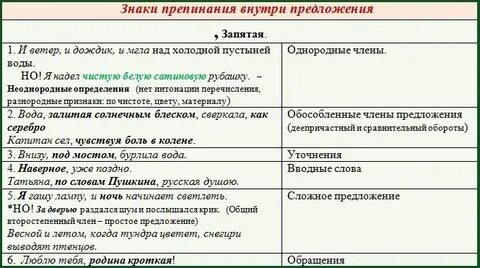 Запятые когда ставятся таблица