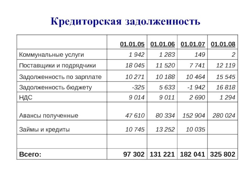 Авансы выданные дебиторская. Кредиторская задолженность это. Кредиторская задолженность предприятия это. Задолженность по заработной плате. Кредиторская задолженность поставщикам.