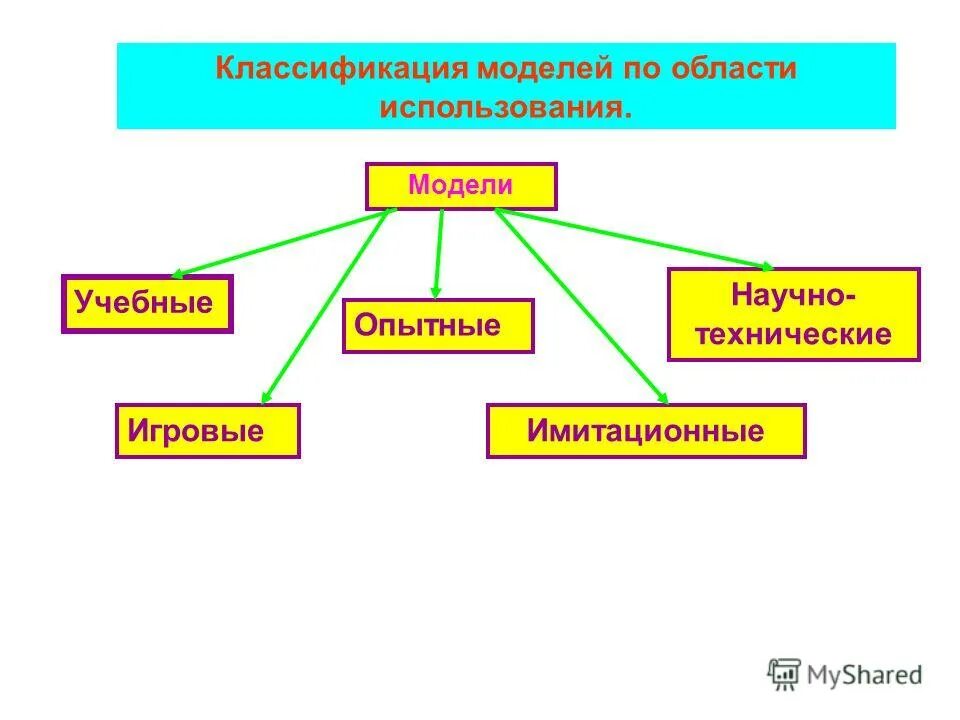 Модель по области использования