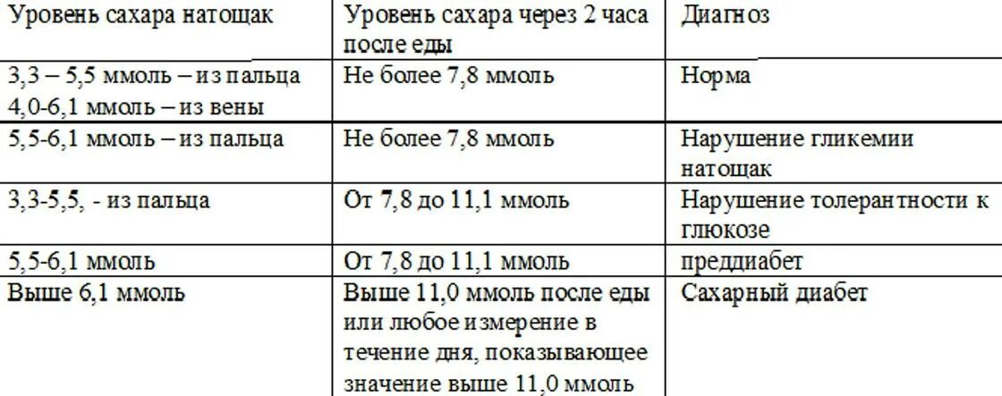 Нормы сахара после гсд. Уровень сахара через 2 часа после еды норма у здорового человека. Сахар после еды норма у здорового человека. Норма показателей сахара в крови норма. Сахар в крови после еды через 2 часа норма у здорового.