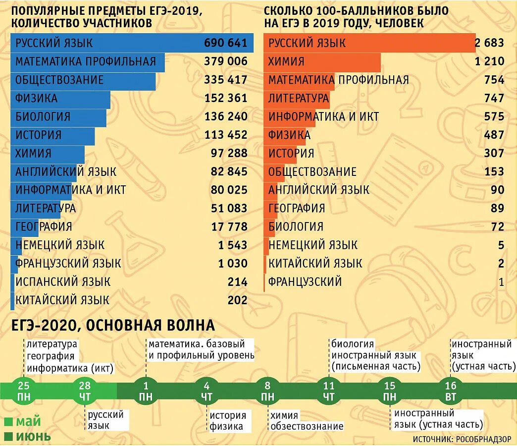 Егэ количество. Статистика сдачи ЕГЭ по предметам. Статистика предметов ЕГЭ. Статистика сдачи предметов ЕГЭ. Статистика сдающих ЕГЭ по предметам 2020.