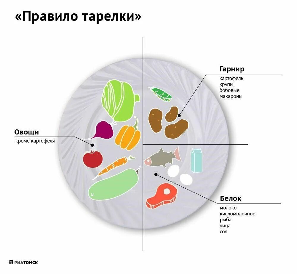 Было 9 порций. Вес порций в столовой. Оладьи порционные. Рекомендуемые объёмы порций для детей. Правило тарелки здорового питания.