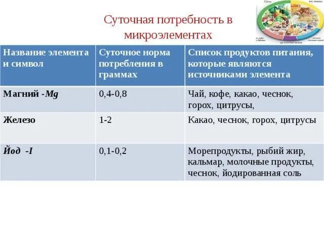 Какая суточная норма калия. Суточная потребность магния в организме человека. Суточная потребность магния таблица. Суточная потребность микроэлементов в организме человека. Суточная потребность микроэлементов в организме человека таблица.