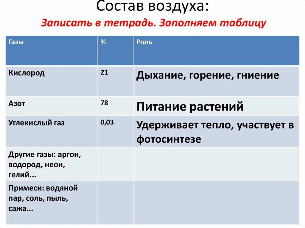 Заполните таблицу состав воздуха. Состав воздуха таблица 10 класс. Состав воздуха и роль таблица. Заполните таблицу газовый состав воздуха.