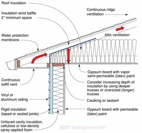 Insulation перевод. Shingle Roof Ventilation. Aluminum Roofing with Insulation detail. Sidewall Ventilation for Shingle Roof. Attic транскрипция.