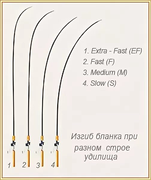 Строй спиннинговых удилищ таблица. Обозначение строя на спиннинге. Обозначение строя спиннинга на удилище. Medium fast Строй удилища. Строй fast