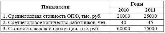 Среднегодовая цена товара. Известны следующие данные о величине основных показателей ООО Вега. Стоимость валовой продукции \среднегодовую стоимость. Известны следующие данные о величине основных показателей ООО салют. Среднегодовая стоимость ОПФ.