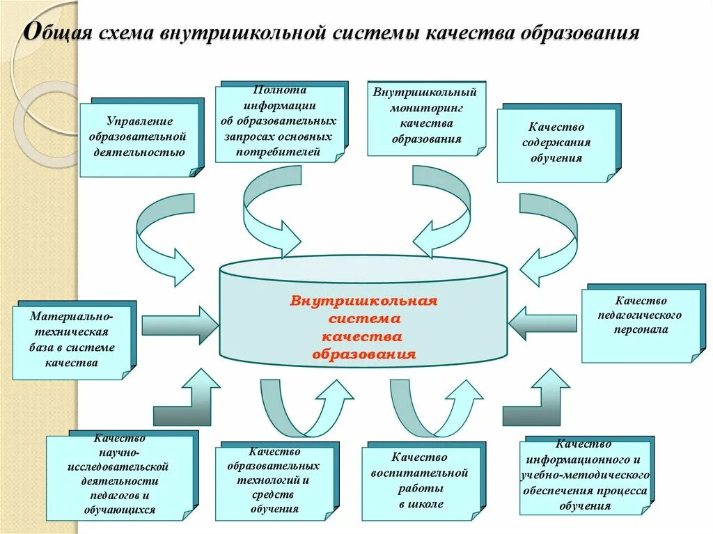 Модель управления качеством образования в школе схема. Система внутришкольного мониторинга качества образования. Механизмы управления качеством образования в школе. Менеджмент качества образования.