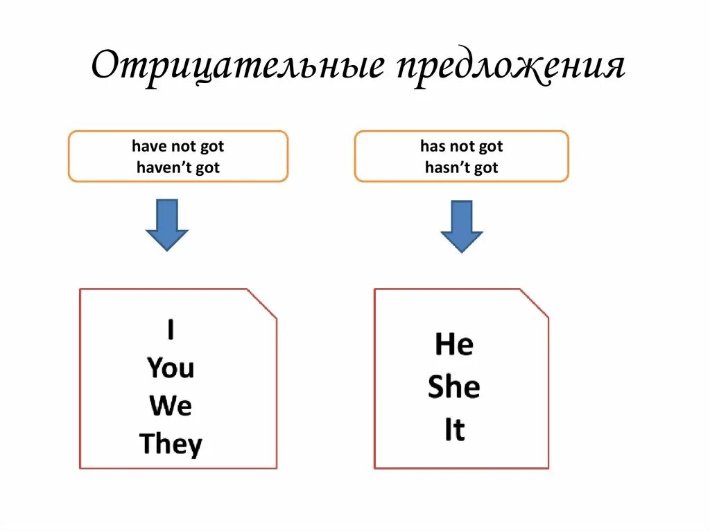 I haven t предложения. Have got отрицательная форма. Have has построение предложения. Отрицательные предложения с have got. Have got has got вопросительные предложения.