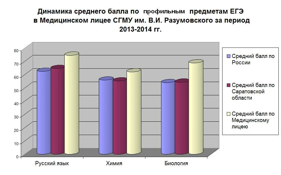 Минимальный порог егэ. Оценки по профильным предметам. Баллы егэ. Русский язык математика обществознание биология. Баллы по итогам егэ.