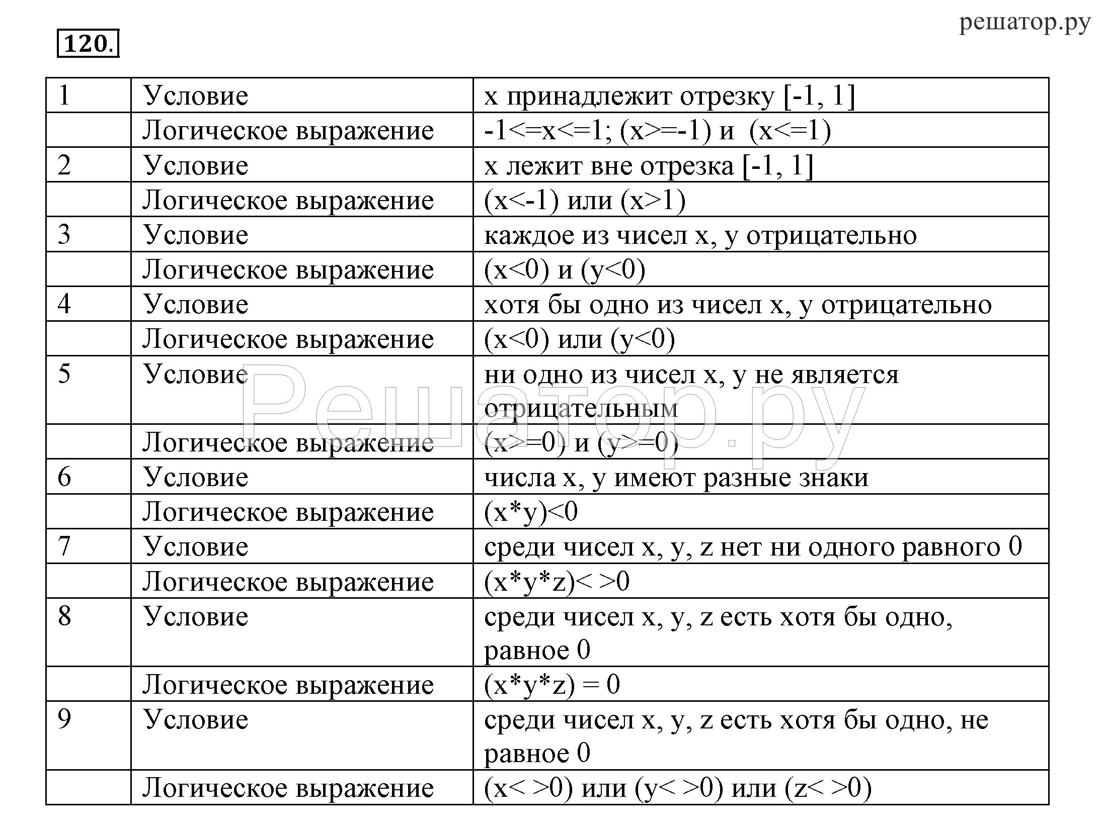 Информатика 8 класс рабочие программы. Гдз Информатика 8 класс босова. Гдз по информатике программа. Информатика 8 класс босова таблица. Составление программ по информатике 8 класс.