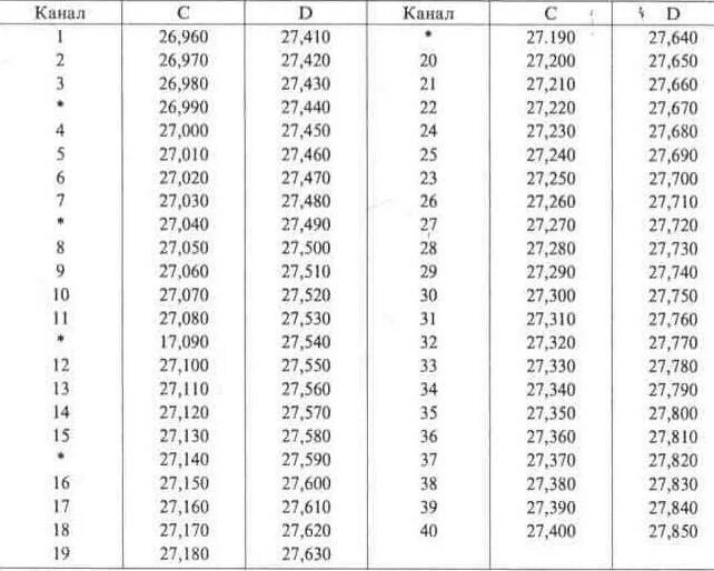 Частоты и каналы 90. Си би 27 МГЦ сетка частот. Таблица частот си-би диапазона 27 МГЦ. Частотная сетка диапазона 27 МГЦ. Сетка каналов си-би диапазона.