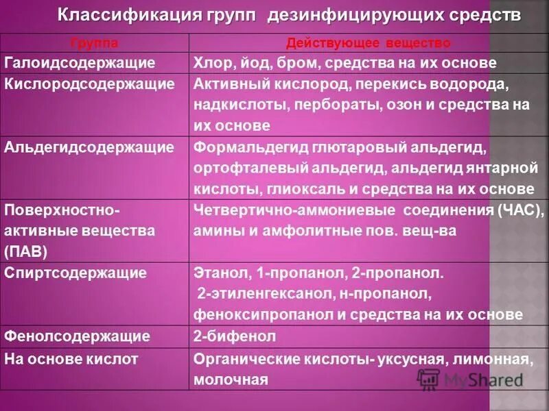 Препараты общей группы. Классификация дезинфицирующих средств. Классификация дезинфектантов. Классификация химических средств дезинфекции. Группы дезсредств и их характеристика.