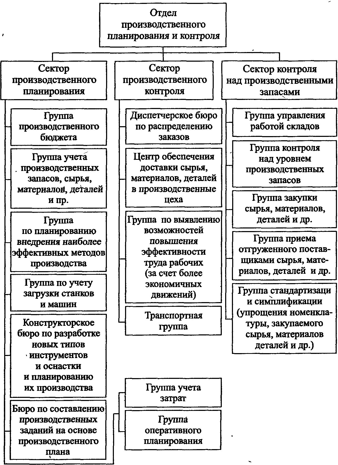 Организация планового отдела