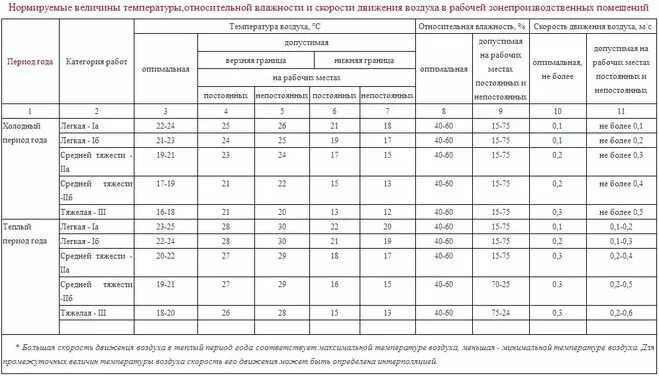 Нормативная температура в жилых помещениях. Нормативная температура в гараже. Температура в торговом зале магазина нормы. Норма температуры в квартире летом. Температура воздуха в гараже нормы.