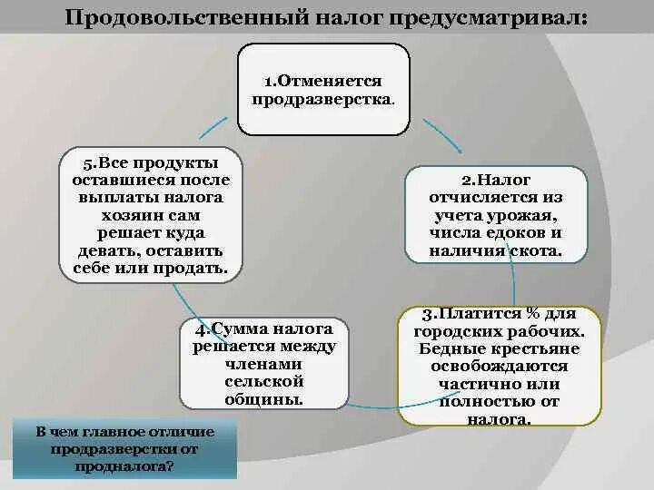 Продразверстка является элементом. Продразверстка схема. Введение продразверстки. Введение продразверстки год. Отличие «продовольственного налога» от «продразверстки».