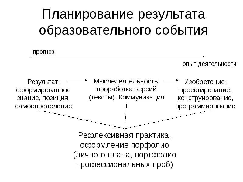 Воспитательный результат практики. Этапы образовательного события. Результаты образовательного события. Технология проектирования образовательного события. Признаки образовательного события.